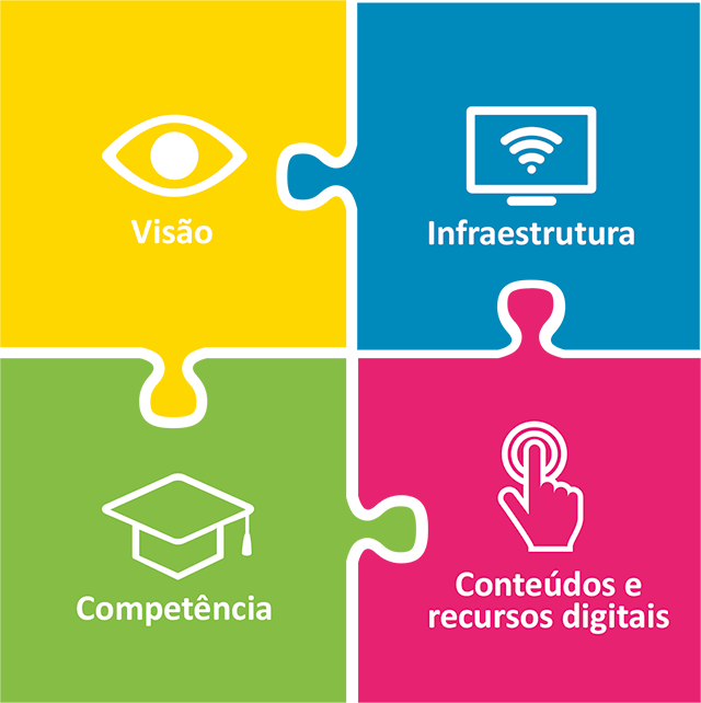 Ilustração dos elementos e eixos do modelo Four in Balance Fonte Kennisnet 2015