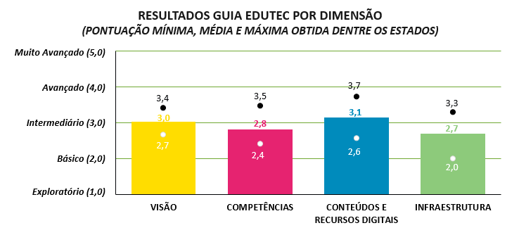 Resultados guia EduTec gráfico