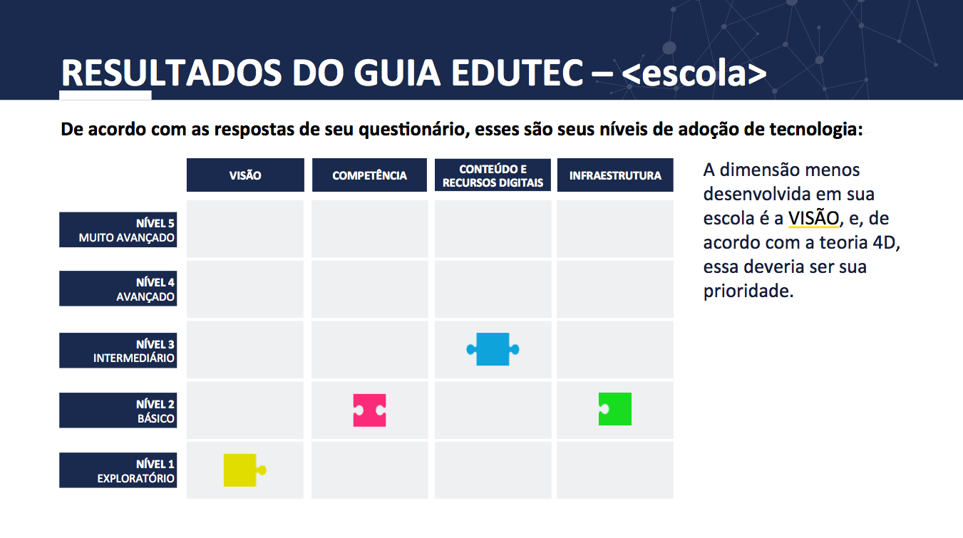 Resultados guia EduTec tabela